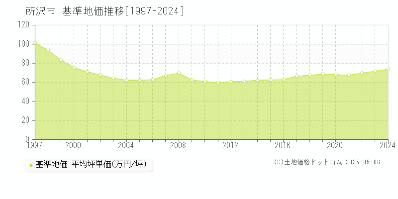 所沢市(埼玉県)の基準地価推移グラフ(坪単価)[1997-2024年]
