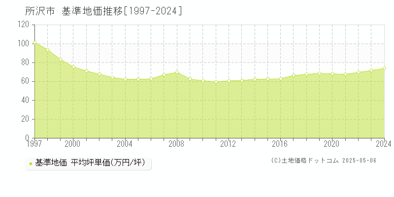 所沢市の基準地価推移グラフ 