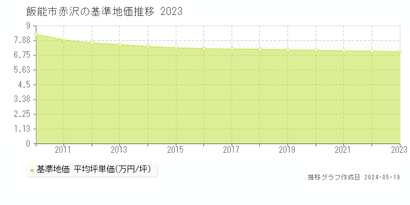 飯能市赤沢の基準地価推移グラフ 