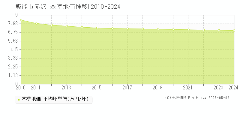 赤沢(飯能市)の基準地価推移グラフ(坪単価)[2010-2024年]