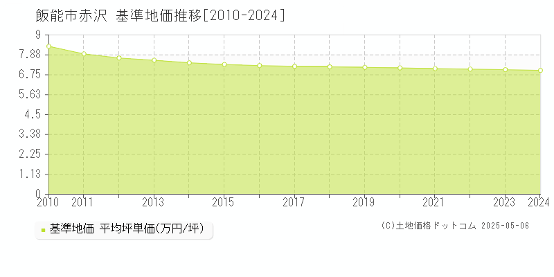 飯能市赤沢の基準地価推移グラフ 