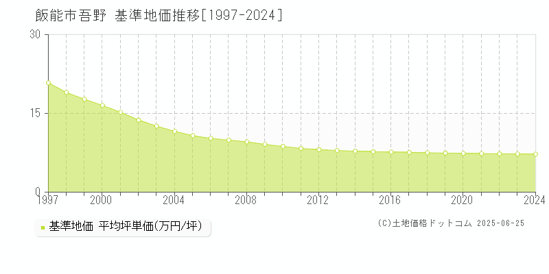 吾野(飯能市)の基準地価推移グラフ(坪単価)[1997-2024年]