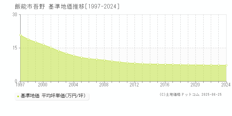 飯能市吾野の基準地価推移グラフ 