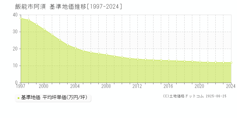 飯能市阿須の基準地価推移グラフ 