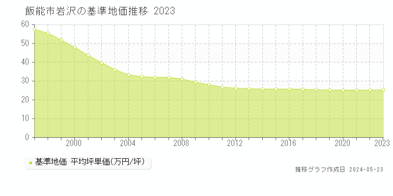 飯能市岩沢の基準地価推移グラフ 