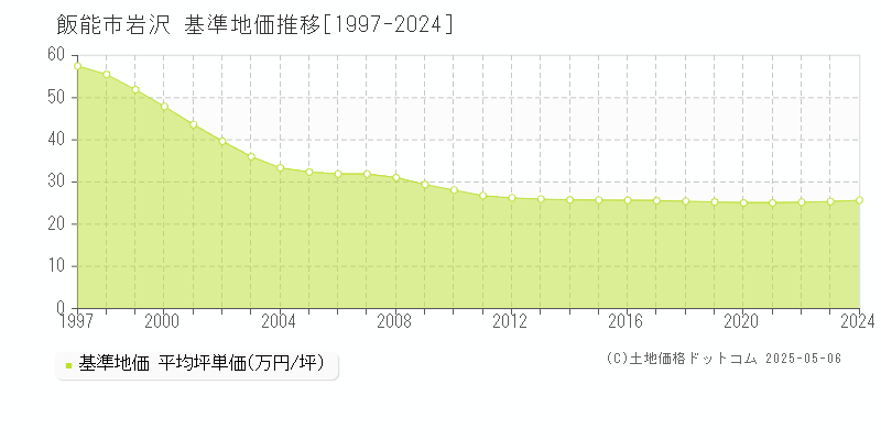 岩沢(飯能市)の基準地価推移グラフ(坪単価)[1997-2024年]