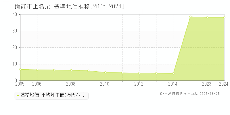 上名栗(飯能市)の基準地価推移グラフ(坪単価)[2005-2024年]