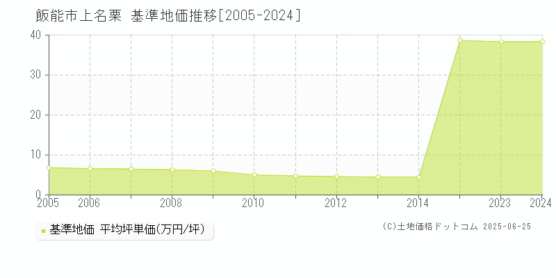 飯能市上名栗の基準地価推移グラフ 