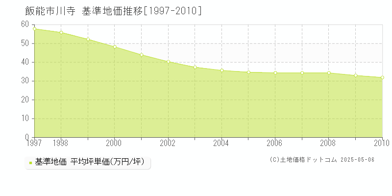 川寺(飯能市)の基準地価推移グラフ(坪単価)[1997-2010年]