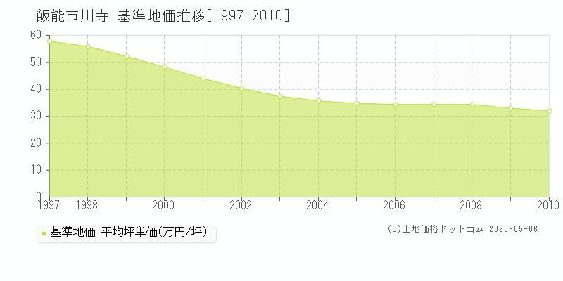 飯能市川寺の基準地価推移グラフ 