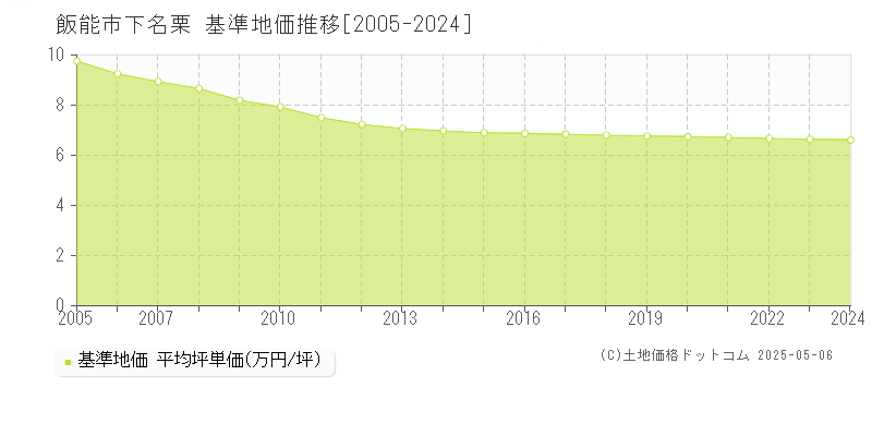 下名栗(飯能市)の基準地価推移グラフ(坪単価)[2005-2024年]