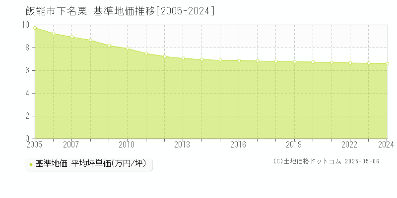 飯能市下名栗の基準地価推移グラフ 