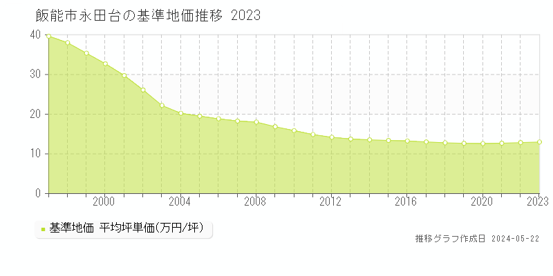 飯能市永田台の基準地価推移グラフ 