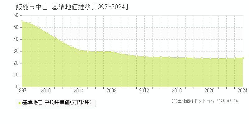 飯能市中山の基準地価推移グラフ 