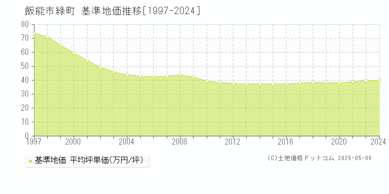 緑町(飯能市)の基準地価推移グラフ(坪単価)[1997-2024年]