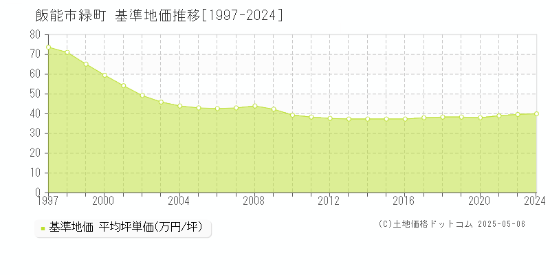 飯能市緑町の基準地価推移グラフ 