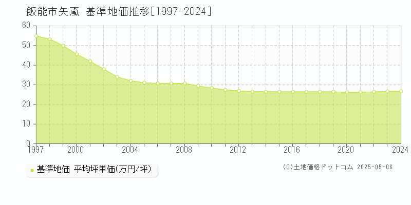 飯能市矢颪の基準地価推移グラフ 