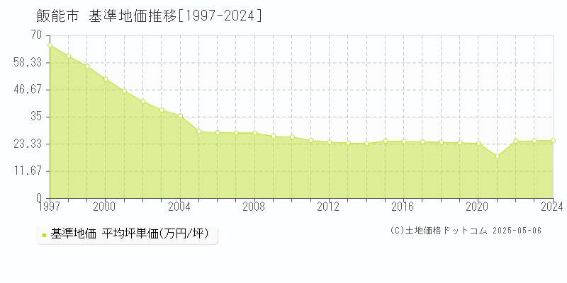 飯能市(埼玉県)の基準地価推移グラフ(坪単価)[1997-2024年]