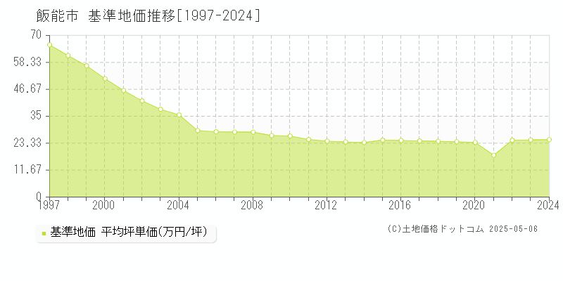 飯能市全域の基準地価推移グラフ 