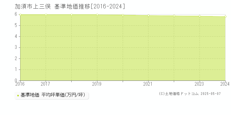 上三俣(加須市)の基準地価推移グラフ(坪単価)[2016-2024年]