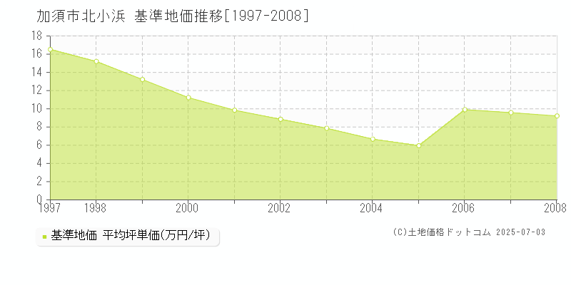 北小浜(加須市)の基準地価推移グラフ(坪単価)[1997-2008年]