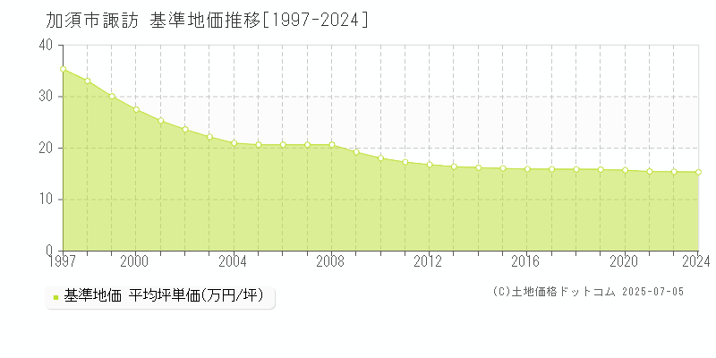 諏訪(加須市)の基準地価推移グラフ(坪単価)[1997-2024年]