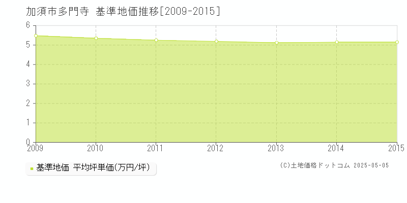 多門寺(加須市)の基準地価推移グラフ(坪単価)[2009-2015年]