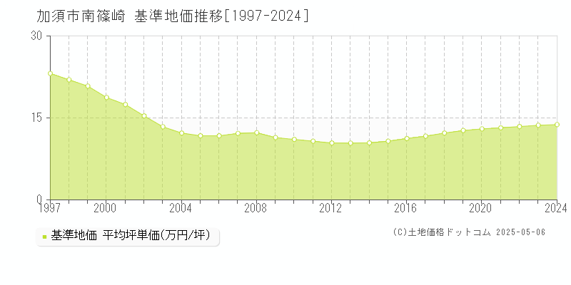 南篠崎(加須市)の基準地価推移グラフ(坪単価)[1997-2024年]