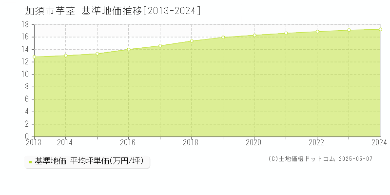 芋茎(加須市)の基準地価推移グラフ(坪単価)[2013-2024年]