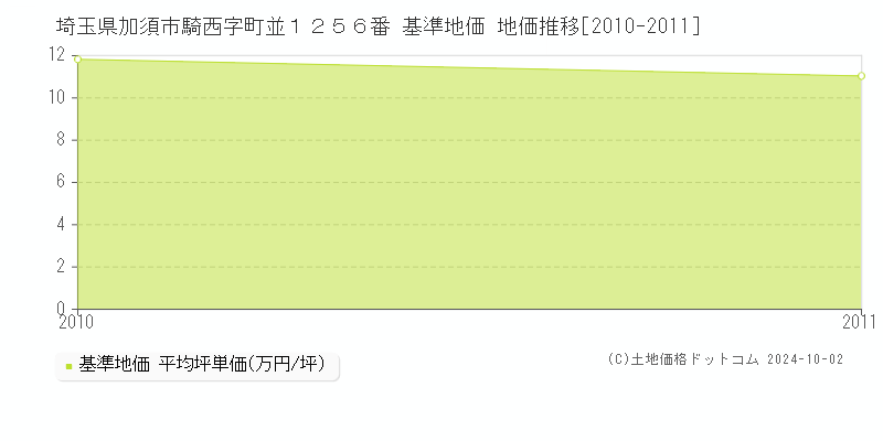 埼玉県加須市騎西字町並１２５６番 基準地価 地価推移[2010-2011]