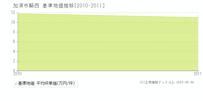 騎西(加須市)の基準地価推移グラフ(坪単価)[2010-2011年]