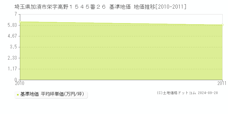 埼玉県加須市栄字高野１５４５番２６ 基準地価 地価推移[2010-2011]