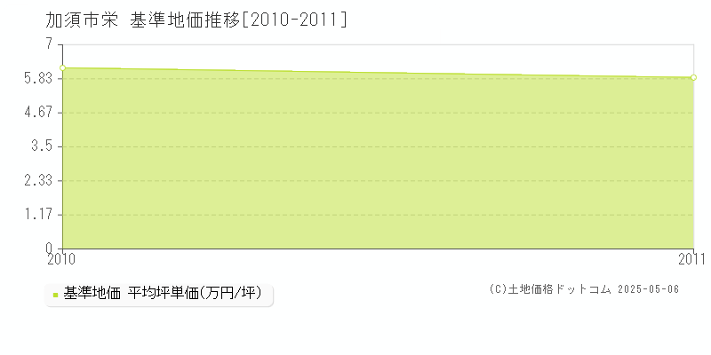 栄(加須市)の基準地価推移グラフ(坪単価)[2010-2011年]