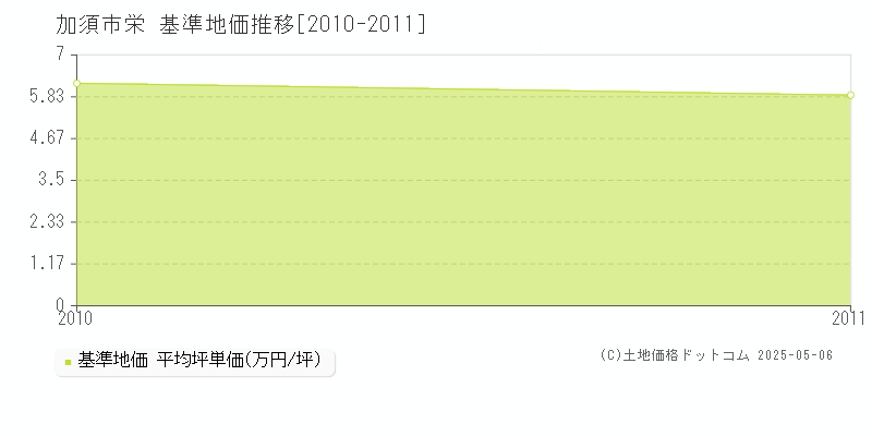 加須市栄の基準地価推移グラフ 