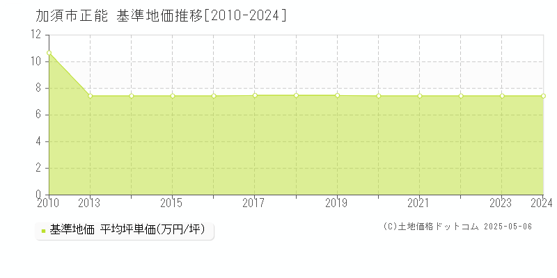正能(加須市)の基準地価推移グラフ(坪単価)[2010-2024年]