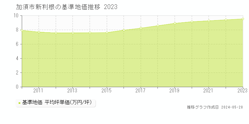 加須市新利根の基準地価推移グラフ 