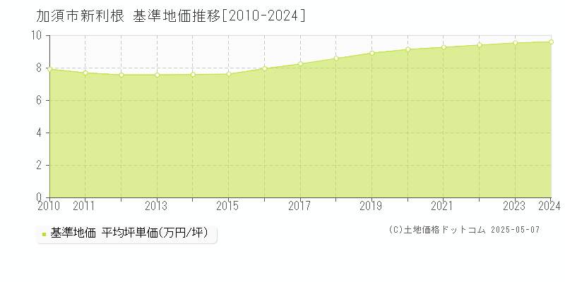 新利根(加須市)の基準地価推移グラフ(坪単価)[2010-2024年]