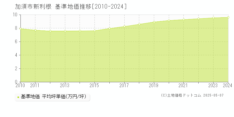 加須市新利根の基準地価推移グラフ 