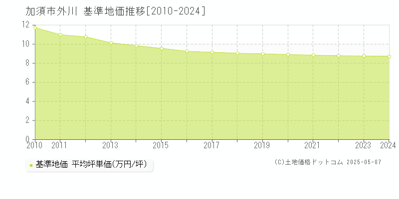 外川(加須市)の基準地価推移グラフ(坪単価)[2010-2024年]