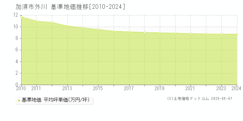 加須市外川の基準地価推移グラフ 