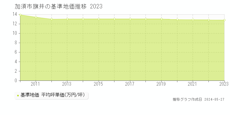 加須市旗井の基準地価推移グラフ 