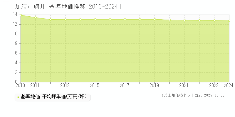 旗井(加須市)の基準地価推移グラフ(坪単価)[2010-2024年]