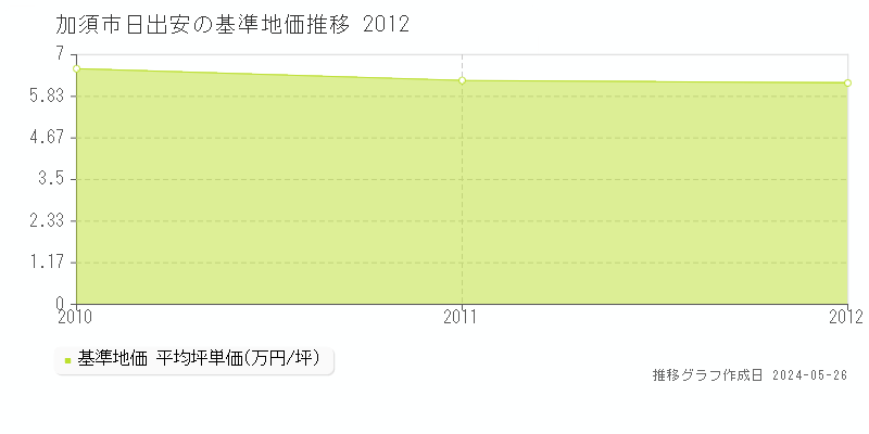 加須市日出安の基準地価推移グラフ 