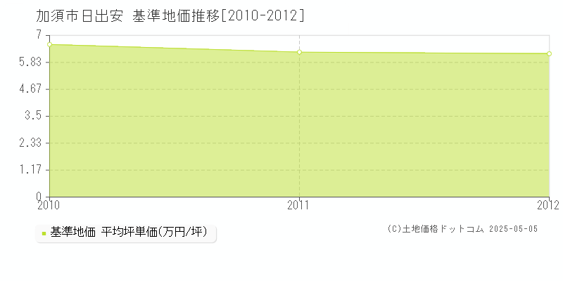 日出安(加須市)の基準地価推移グラフ(坪単価)[2010-2012年]