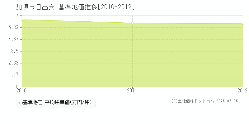 加須市日出安の基準地価推移グラフ 