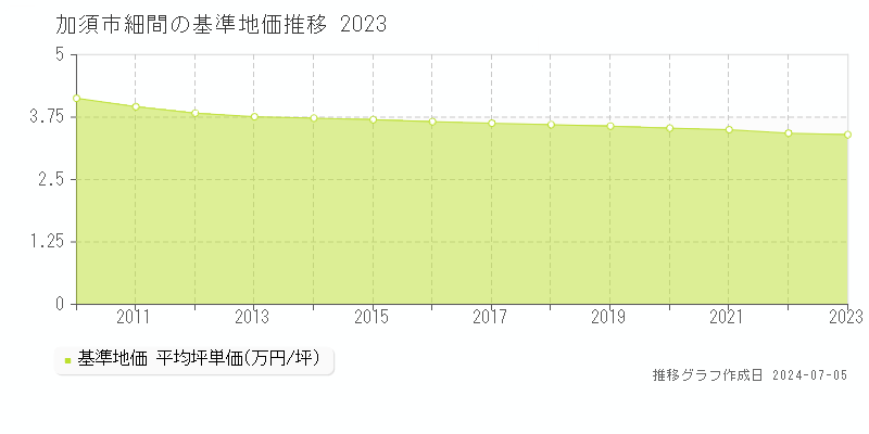 加須市細間の基準地価推移グラフ 
