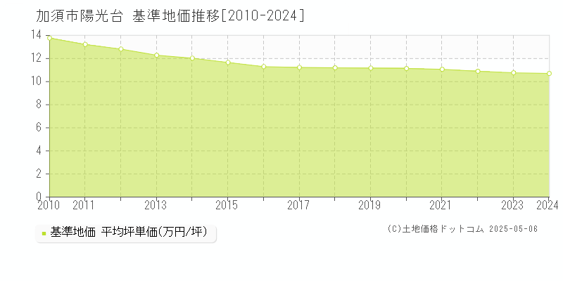 陽光台(加須市)の基準地価推移グラフ(坪単価)[2010-2024年]