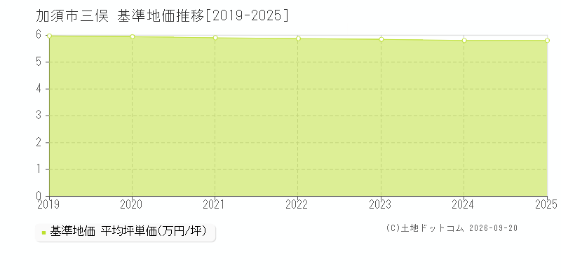 加須市三俣の基準地価推移グラフ(坪単価)[2019-2025年]