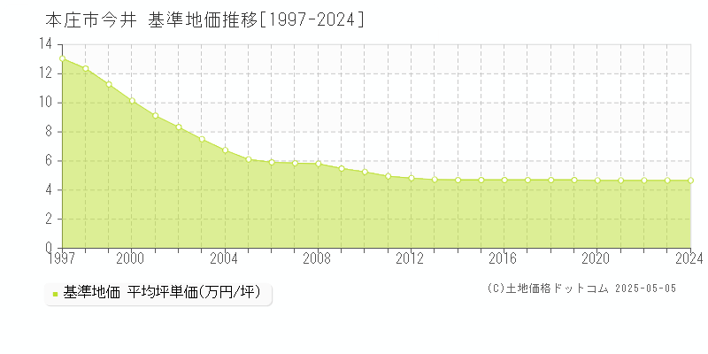 今井(本庄市)の基準地価推移グラフ(坪単価)[1997-2024年]