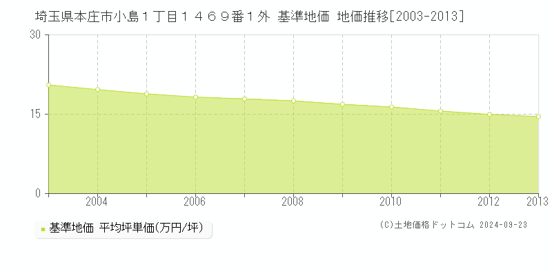 埼玉県本庄市小島１丁目１４６９番１外 基準地価 地価推移[2003-2013]